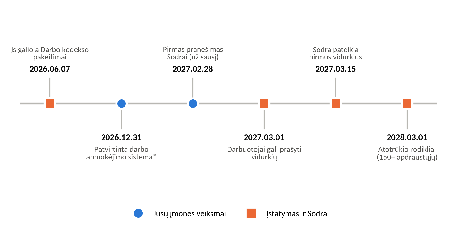Darbo apmokėjimo sistemos įgyvendinimo terminai: 2026.06.07 įsigalioja Darbo kodekso pakeitimai; 2026.12.31 patvirtinta darbo apmokėjimo sistema; 2027.02.28 pirmas pranešimas Sodrai (už sausį); 2027.03.01 darbuotojai gali prašyti vidurkių; 2027.03.15 Sodra pateikia pirmus vidurkius; 2028.03.01 atotrūkio rodikliai (150+ apdraustųjų).