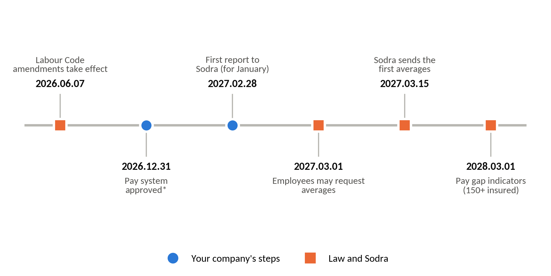 Pay system implementation deadlines in Lithuania: 2026.06.07 Labour Code amendments take effect; 2026.12.31 pay system approved; 2027.02.28 first report to Sodra (for January); 2027.03.01 employees may request averages; 2027.03.15 Sodra sends the first averages; 2028.03.01 pay gap indicators (150+ insured persons).